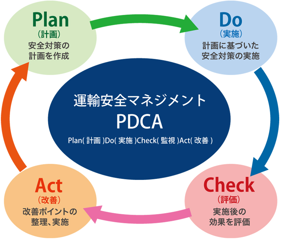 運輸安全マネジメントPDCA